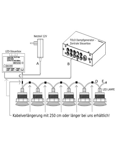 LED Farblichttherapie- Komplettset