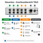 Anschlussübersicht der zentralen TOLO Steuerbox für App-Box, Display, Fühler, Abluft, Farblicht, Salzvernebler und Aromapumpe