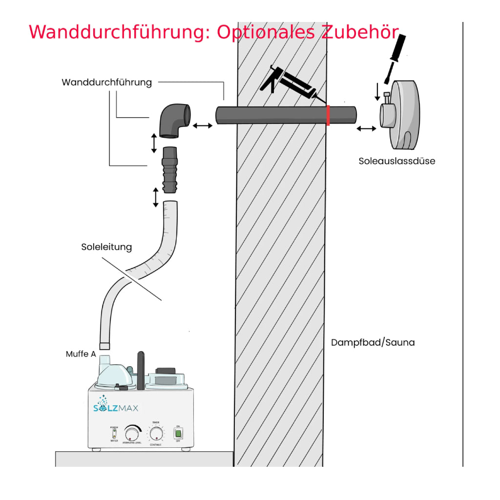 Montageschema SalzMax mit Soleleitung, Wanddurchführung und Soleauslassdüse für Dampfbad oder Sauna